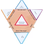 Stjerne Kort – Tysk Grammatik Stjernen