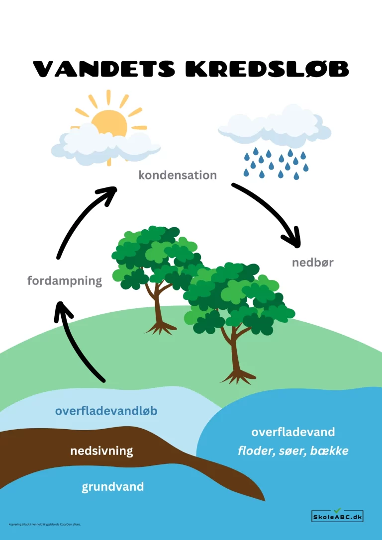 Vandets kredsløb plakat